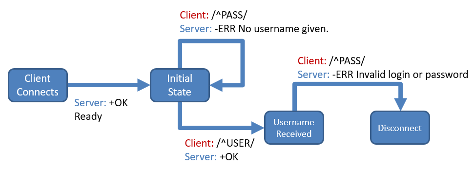 POP3 State Diagram